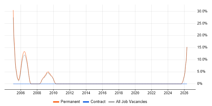Mobile Games job vacancy trend in Dunfermline