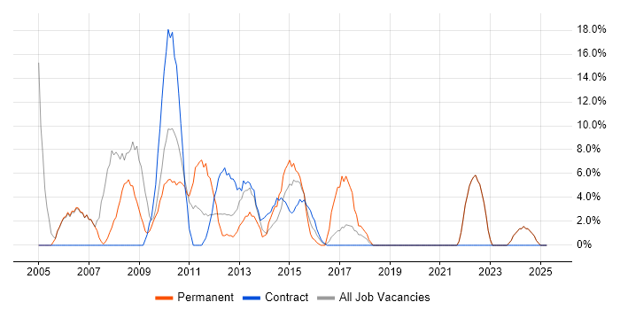 Job vacancy trend for Microsoft Excel in Dunfermline