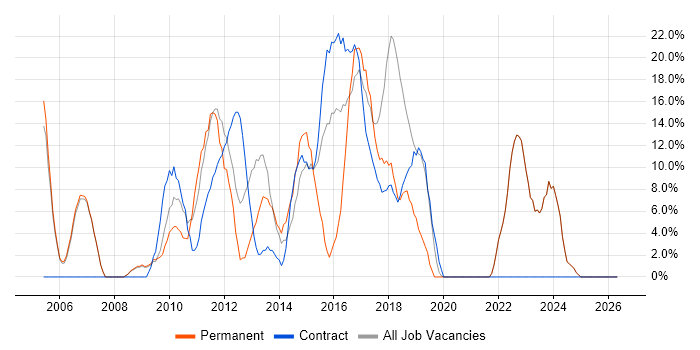 Microsoft Office job vacancy trend in Dunfermline