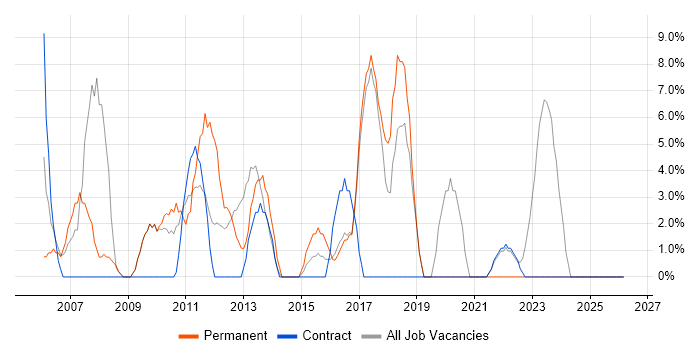 Organisational Skills job vacancy trend in Dunfermline