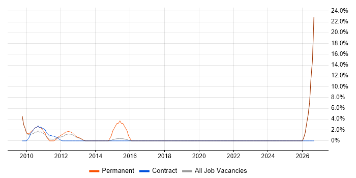 People Management job vacancy trend in Dunfermline