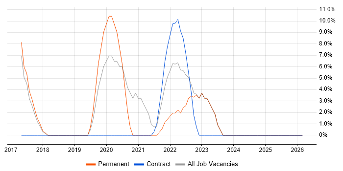 PowerShell job vacancy trend in Dunfermline