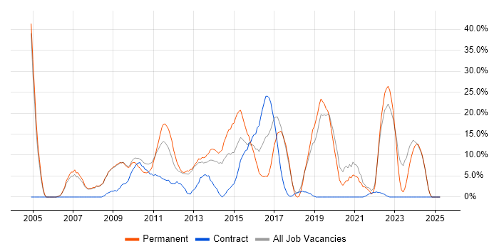 Job vacancy trend for Problem-Solving in Dunfermline