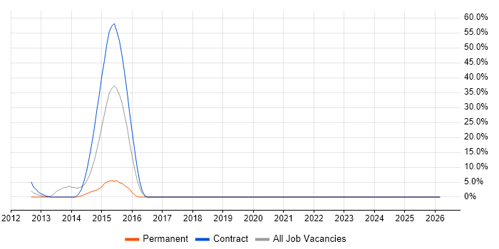 Programme Delivery job vacancy trend in Dunfermline