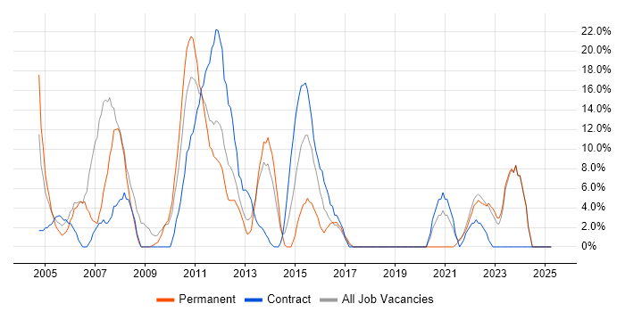 Job vacancy trend for Project Manager in Dunfermline