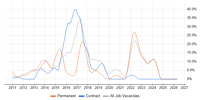 Python job vacancy trend in Dunfermline