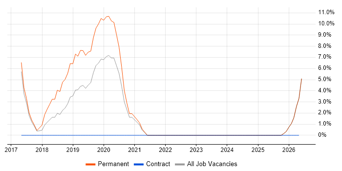 React job vacancy trend in Dunfermline