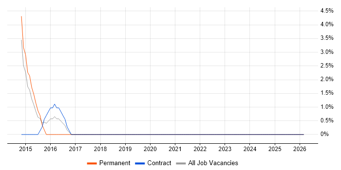 Regulatory Compliance job vacancy trend in Dunfermline