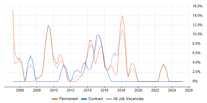 Job vacancy trend for Requirements Gathering in Dunfermline