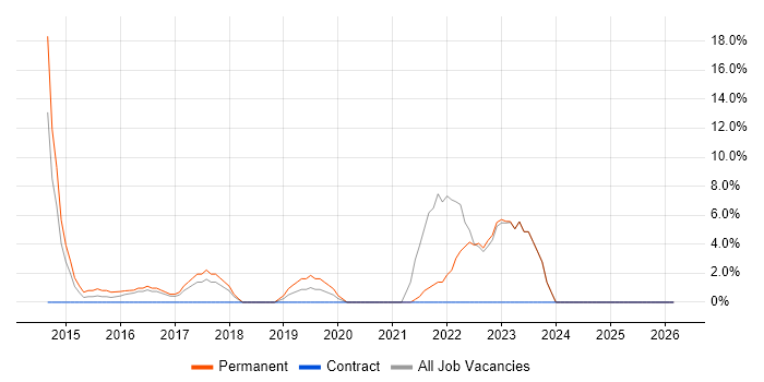 REST job vacancy trend in Dunfermline