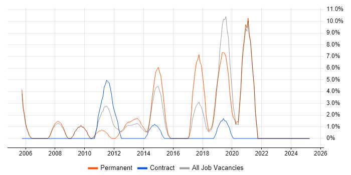 Job vacancy trend for Roadmaps in Dunfermline