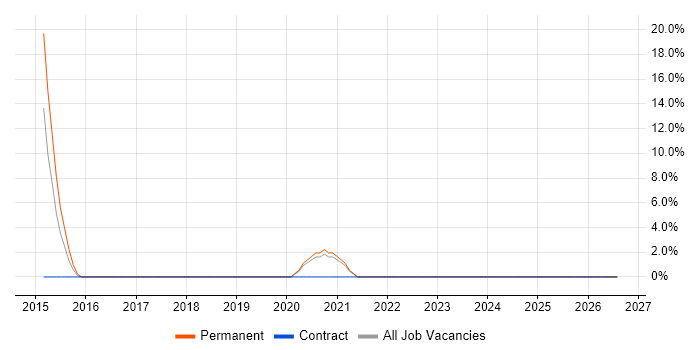 Siemens job vacancy trend in Dunfermline