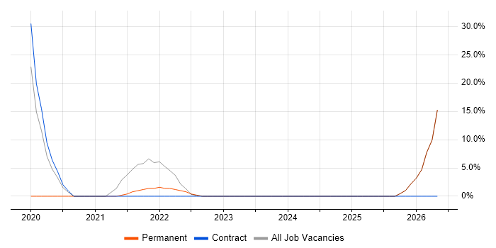 Smartphone job vacancy trend in Dunfermline