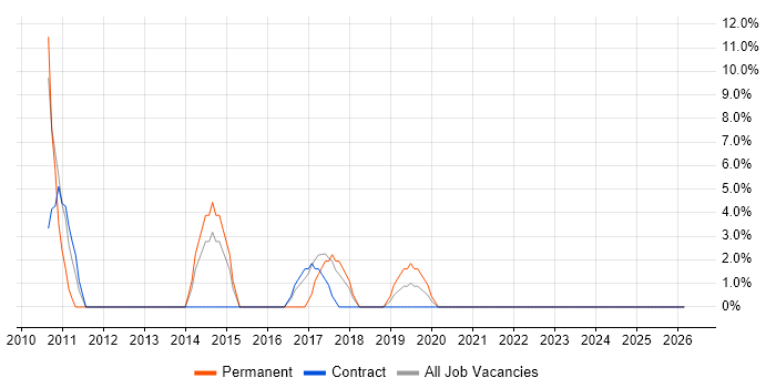 SOAP job vacancy trend in Dunfermline