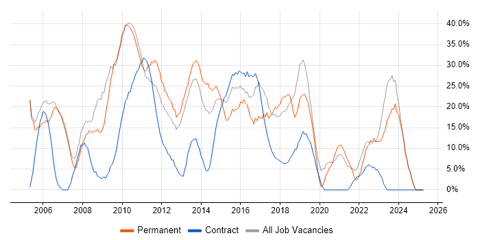 Job vacancy trend for Social Skills in Dunfermline