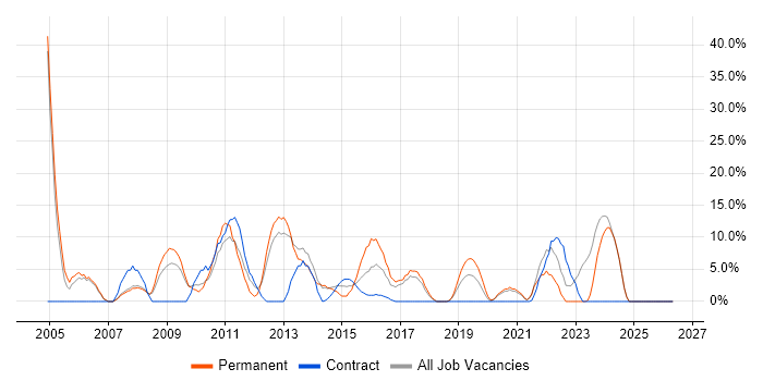 Software Developer job vacancy trend in Dunfermline