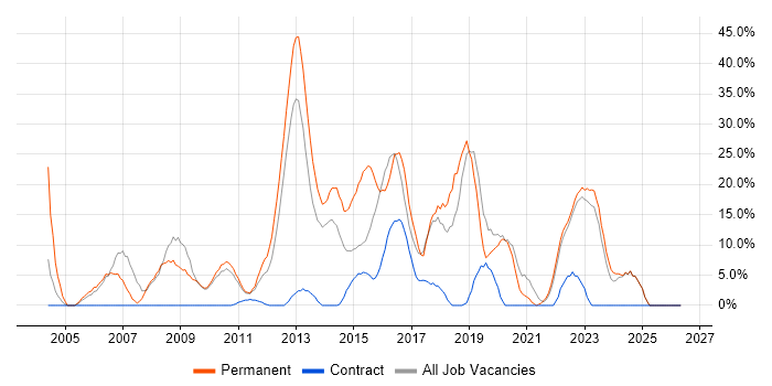 Software Engineer job vacancy trend in Dunfermline