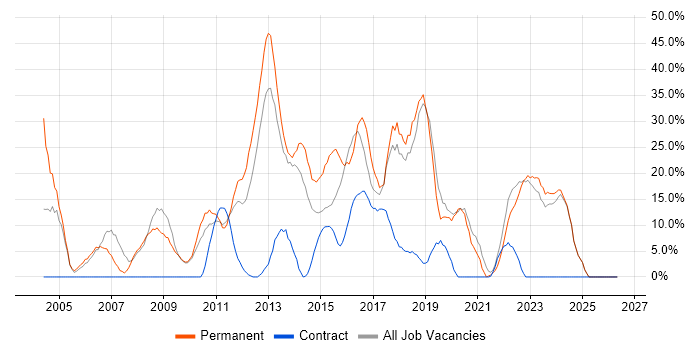 Software Engineering job vacancy trend in Dunfermline