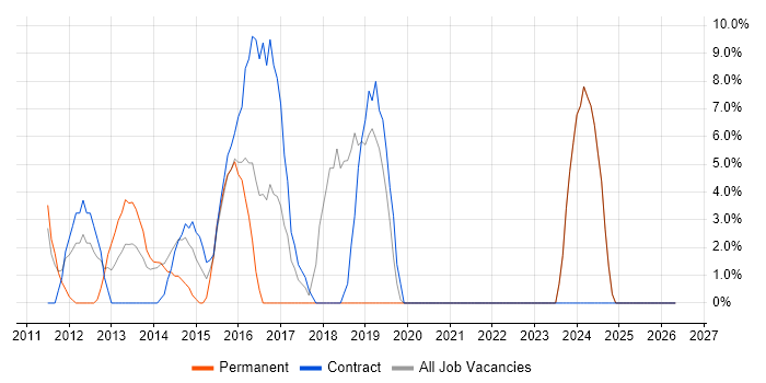 Software Test Engineer job vacancy trend in Dunfermline