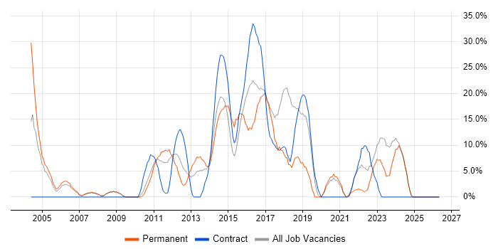 Software Testing job vacancy trend in Dunfermline