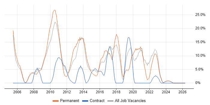 SQL Server job vacancy trend in Dunfermline
