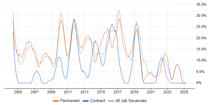 Job vacancy trend for SQL in Dunfermline