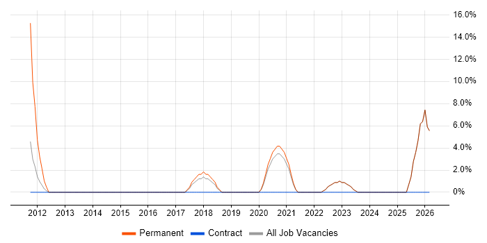 Systems Developer job vacancy trend in Dunfermline