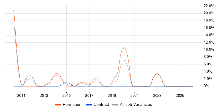 T-SQL job vacancy trend in Dunfermline