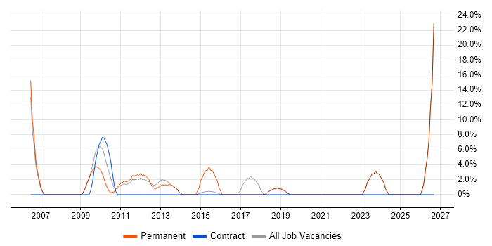 Team Leader job vacancy trend in Dunfermline