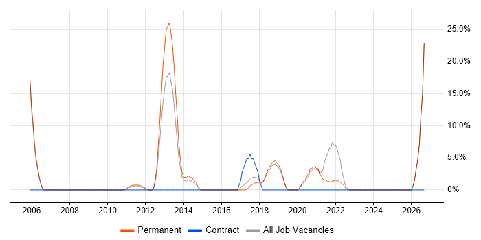 Technical Leadership job vacancy trend in Dunfermline