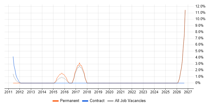 Test Technician job vacancy trend in Dunfermline