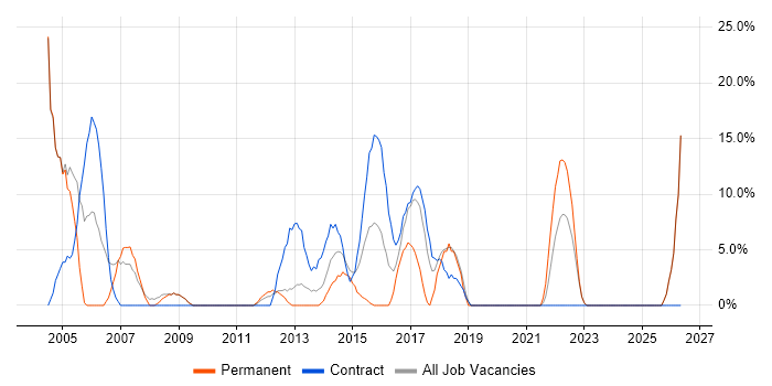 Tester job vacancy trend in Dunfermline