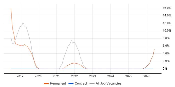 TypeScript job vacancy trend in Dunfermline