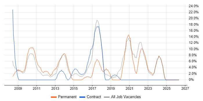 Visual Studio job vacancy trend in Dunfermline