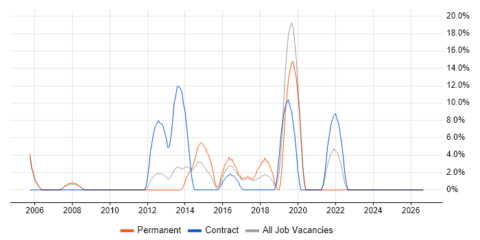 VoIP job vacancy trend in Dunfermline