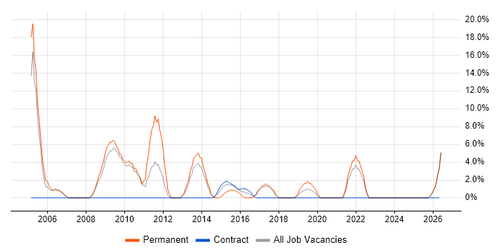 Web Developer job vacancy trend in Dunfermline