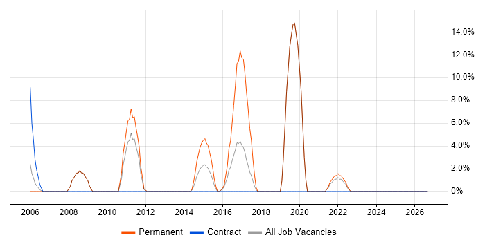 Wireless job vacancy trend in Dunfermline