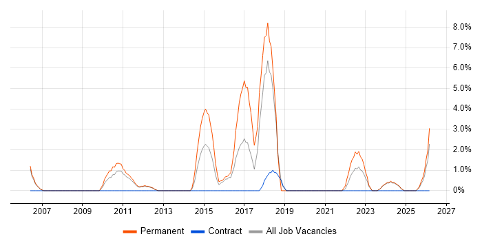 Dynamics NAV job vacancy trend in Fife