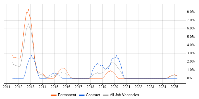 Job vacancy trend for Eclipse RCP in Fife Job vacancy trend for Eclipse RCP in Fife