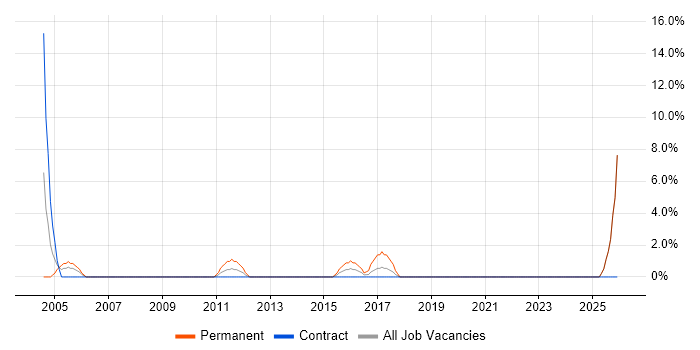 Electronics Engineer job vacancy trend in Fife