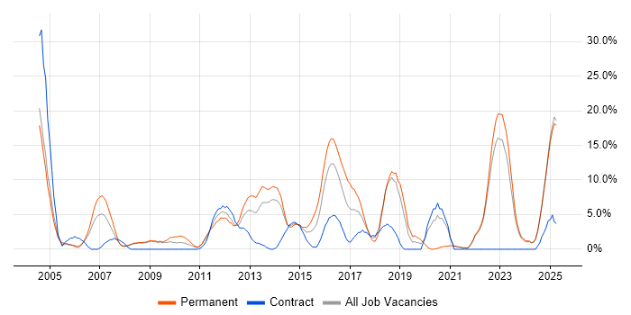 Job vacancy trend for Electronics in Fife Job vacancy trend for Electronics in Fife
