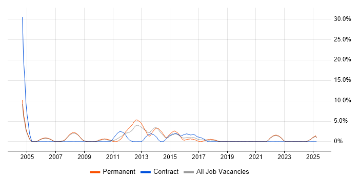 Job vacancy trend for Embedded C++ in Fife