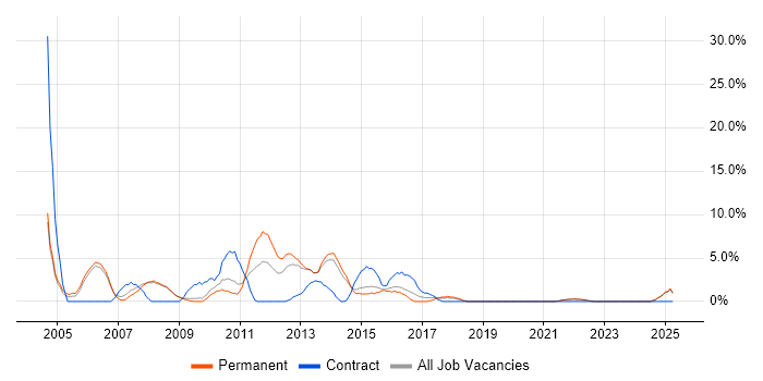 Job vacancy trend for Embedded C in Fife