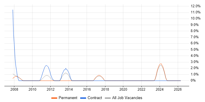 Embedded Software Developer job vacancy trend in Fife