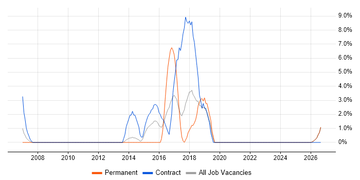 End-to-End Testing job vacancy trend in Fife
