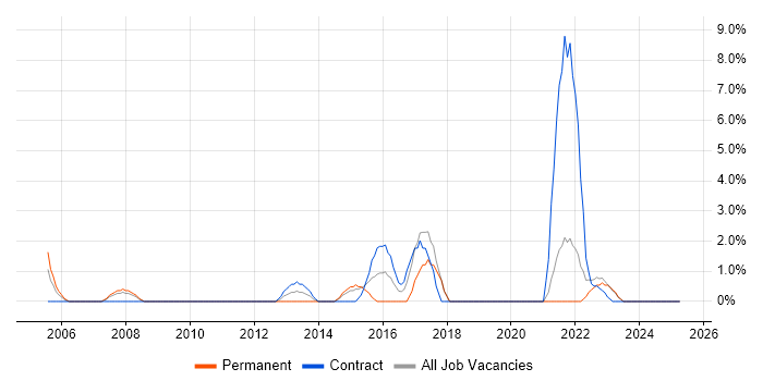 Job vacancy trend for Enterprise Software in Fife