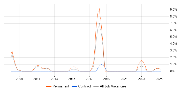 Job vacancy trend for Epicor in Fife Job vacancy trend for Epicor in Fife