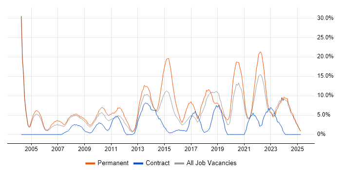 Job vacancy trend for ERP in Fife Job vacancy trend for ERP in Fife