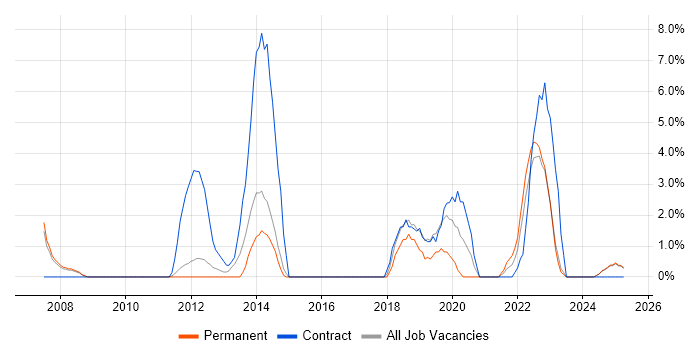 Job vacancy trend for ETL in Fife Job vacancy trend for ETL in Fife