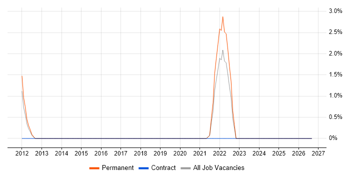 Fault Management job vacancy trend in Fife